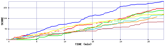 Score Graph