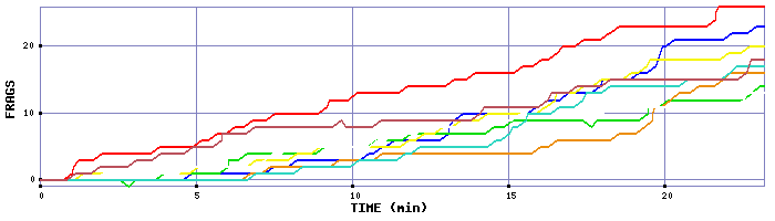 Frag Graph