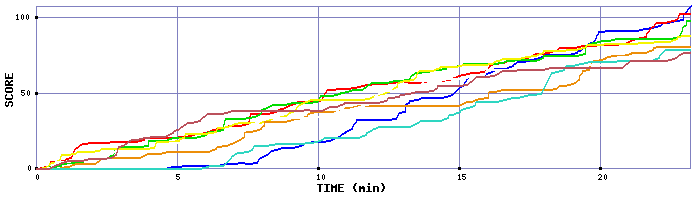 Score Graph