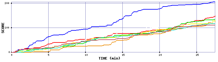 Score Graph