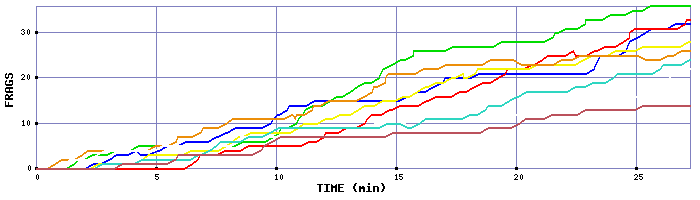 Frag Graph