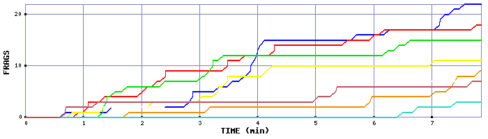 Frag Graph