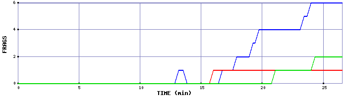 Frag Graph