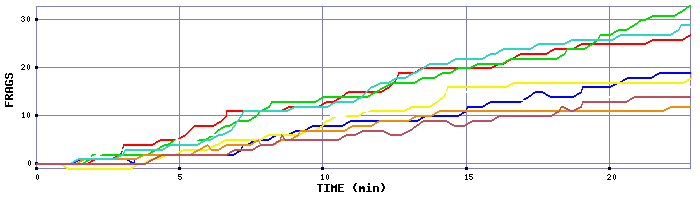 Frag Graph