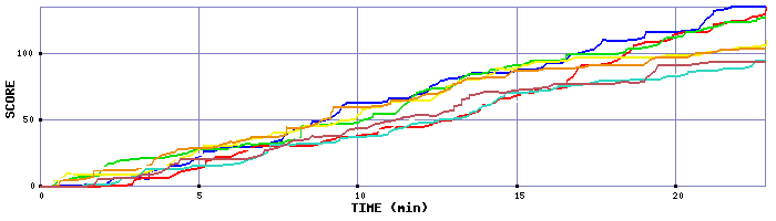 Score Graph