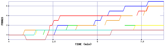 Frag Graph