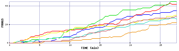 Frag Graph