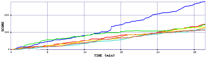 Score Graph
