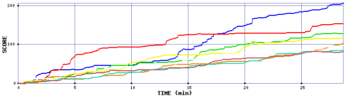 Score Graph