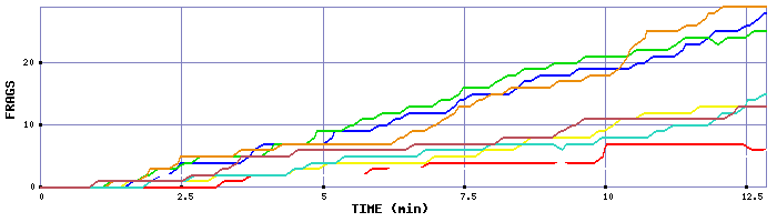 Frag Graph