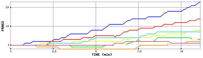 Frag Graph