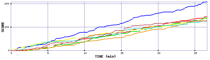 Score Graph