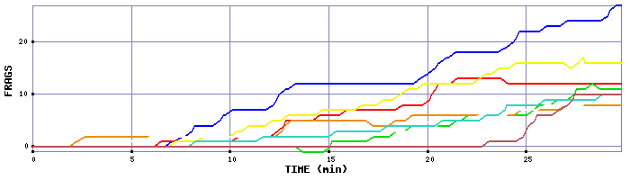Frag Graph