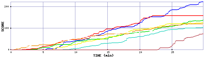 Score Graph