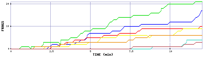 Frag Graph