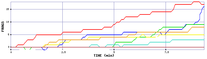 Frag Graph