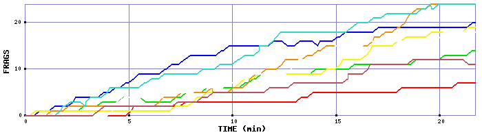 Frag Graph