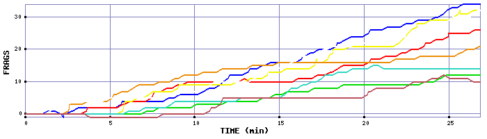 Frag Graph