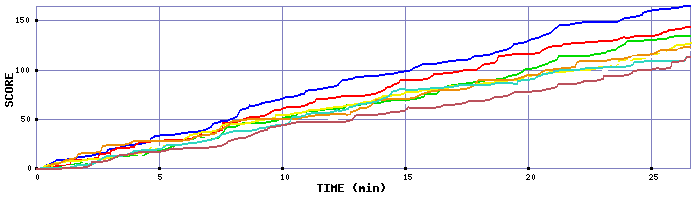 Score Graph