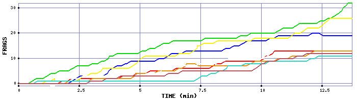 Frag Graph