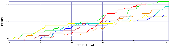 Frag Graph