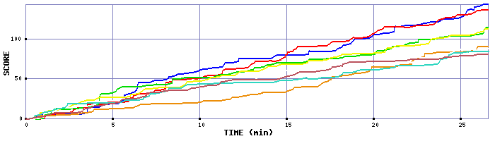 Score Graph