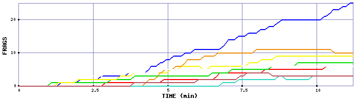 Frag Graph