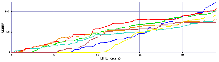 Score Graph