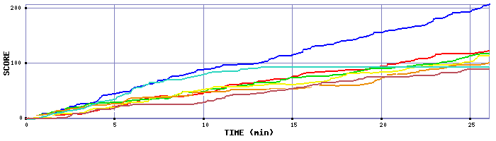 Score Graph