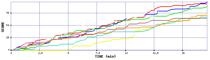 Score Graph