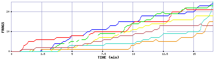 Frag Graph