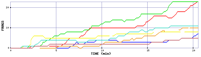 Frag Graph