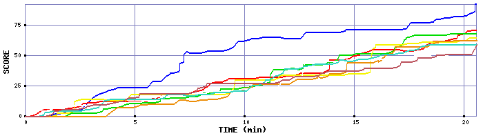 Score Graph