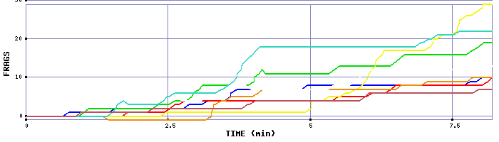 Frag Graph