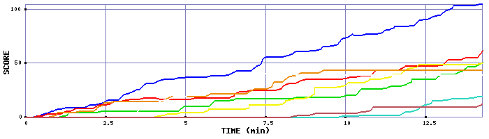 Score Graph