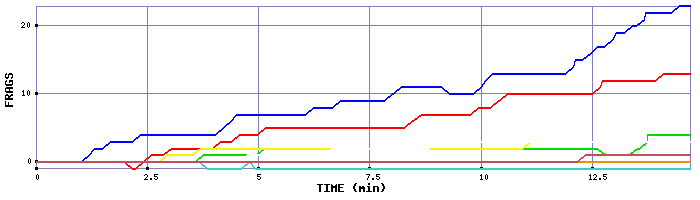Frag Graph