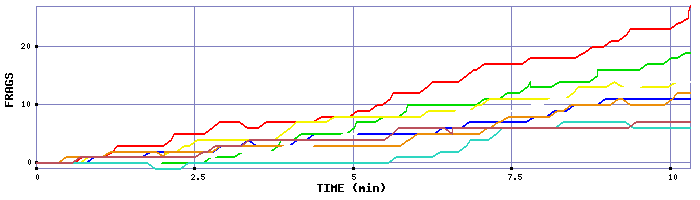 Frag Graph