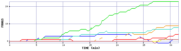 Frag Graph
