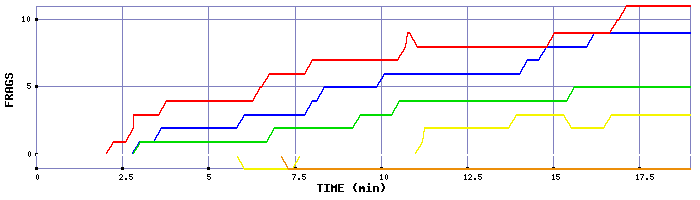 Frag Graph