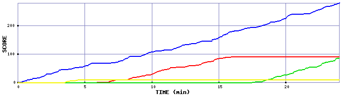 Score Graph