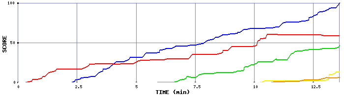 Score Graph