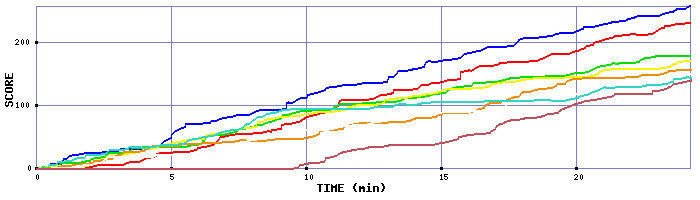 Score Graph