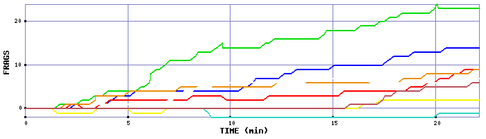 Frag Graph