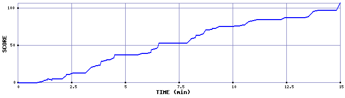 Score Graph