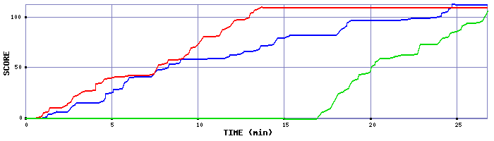 Score Graph