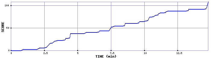 Score Graph