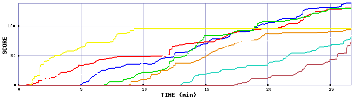Score Graph