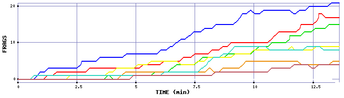Frag Graph