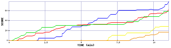 Score Graph