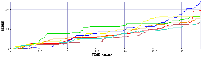 Score Graph